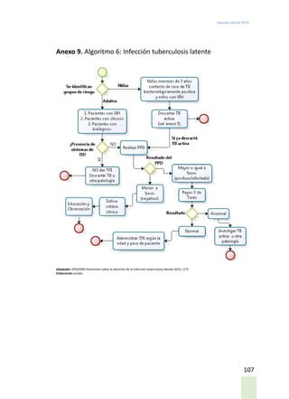 Segunda edición 2018
107
Anexo 9. Algoritmo 6: Infección tuberculosis latente
Adaptado: OPS/OMS Directrices sobre la atención de la infección tuberculosa latente.2015. (17)
Elaboración propia
 