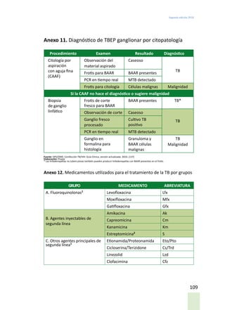 Segunda edición 2018
109
Anexo 11. Diagnóstico de TBEP ganglionar por citopatología
Procedimiento Examen Resultado Diagnóstico
Citología por
aspiración
con aguja fina
(CAAF)
Observación del
material aspirado
Caseoso
TB
Frotis para BAAR BAAR presentes
PCR en tiempo real MTB detectado
Frotis para citología Células malignas Malignidad
Si la CAAF no hace el diagnóstico o sugiere malignidad
Biopsia
de ganglio
linfático
Frotis de corte
fresco para BAAR
BAAR presentes TB*
Observación de corte Caseoso
TBGanglio fresco
procesado
Cultivo TB
positivo
PCR en tiempo real MTB detectado
Ganglio en
formalina para
histología
Granuloma y
BAAR células
malignas
TB
Malignidad
Fuente: OPS/OMS. Coinfección TB/VIH: Guía Clínica, versión actualizada. 2010. (137)
Elaboración: Propia
* Las linfadenopatías no tuberculosas también pueden producir linfadenopatías con BAAR presentes en el frotis.
Anexo 12. Medicamentos utilizados para el tratamiento de la TB por grupos
GRUPO MEDICAMENTO ABREVIATURA
A. Fluoroquinolonas1
Levofloxacina Lfx
Moxifloxacina Mfx
Gatifloxacina Gfx
B. Agentes inyectables de
segunda línea
Amikacina Ak
Capreomicina Cm
Kanamicina Km
Estreptomicina2
S
C. Otros agentes principales de
segunda línea1
Etionamida/Proteonamida Eto/Pto
Cicloserina/Terizidone Cs/Trd
Linezolid Lzd
Clofacimina Cfz
 