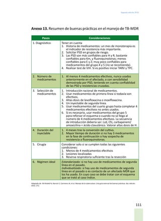 Segunda edición 2018
111
Anexo 13. Resumen de buenas prácticas en el manejo de TB-MDR
Pas
Pasos Consideraciones
1. Diagnóstico Tener en cuenta
1.	 Historia de medicamentos: un mes de monoterapia es
el indicador de resistencia más importante.
2.	 Solicitar PSD en grupos de riesgo.
3.	 Las PSD son más confiables para H y R; bastante
confiables para Km, y fluoroquinolonas; menos
confiables para E y Z; muy poco confiables para
medicamentos del grupo 4 y 5 (no se recomienda).
4.	 Realizar test de VIH. Si es positivo iniciar TARV y TPC.
2.	 Número de
medicamentos
1.	 Al menos 4 medicamentos efectivos, nunca usados
anteriormente en el afectado, o con sensibilidad
demostrada por PSD, teniendo en cuenta confiablidad
de las PSD y resistencias cruzadas.
3.	 Selección de
medicamentos
1.	 Introducción racional de medicamentos.
2.	 Usar medicamentos de primera línea si todavía son
efectivos.
3.	 Altas dosis de levofloxacina o moxifloxacina.
4.	 Un inyectable de segunda línea.
5.	 Usar medicamentos del cuarto grupo hasta completar 4
medicamentos efectivos no antes usados.
6.	 Si es necesario, usar medicamentos del grupo 5
para reforzar el esquema o cuando no se llega al
número de 4 medicamentos efectivos. La secuencia
de introducción debería ser: Lzd, Cfz, carbapenem/
amoxicilina + ácido clavulánico. Valorar altas dosis de H.
4.	 Duración del
inyectable
1.	 4 meses tras la conversión del cultivo.
2.	 Mayor tiempo de duración si no hay 3 medicamentos
en la fase de continuación o hay sospecha de
resistencia a fluoroquinolonas.
5.	 Cirugía Considerar solo si se cumplen todas las siguientes
condiciones:
1.	 Menos de 4 medicamentos efectivos
2.	 Lesiones localizadas
3.	 Reserva respiratoria suficiente tras la resección
6.	 Régimen ideal Estandarizado: si no hay uso de medicamentos de segunda
línea en el pasado.
Individualizado: si hay uso de medicamentos de segunda
línea en el pasado o es contacto de un afectado MDR que
los ha usado. En cuyo caso se debe tratar con el esquema
que se trató al caso índice.
Adaptado de: Aït-Khaled N, Alarcón E, Caminero JA, et al. Manejo de la tuberculosis: Una guía esencial de buenas prácticas. 6ta. edición.
2010. (71)
 