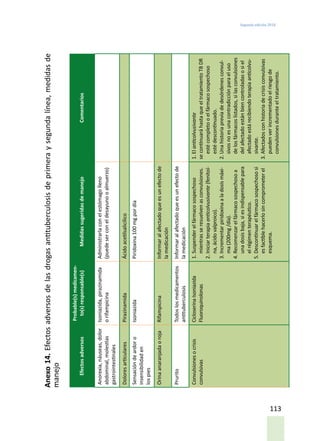 Segunda edición 2018
113
Anexo14.Efectosadversosdelasdrogasantituberculosisdeprimeraysegundalínea,medidasde
manejo
Efectosadversos
Probable(s)medicamen-
to(s)responsable(s)MedidassugeridasdemanejoComentarios
Anorexia,náuseas,dolor
abdominal,molestias
gastrointestinales
Isoniazida,pirazinamida
orifampicina
Administrarlaconelestómagolleno
(puedeserconeldesayunooalmuerzo)
DoloresarticularesPirazinamidaÁcidoacetilsalicílico
Sensacióndeardoro
insensibilidaden
lospies
IsoniazidaPiridoxina100mgpordía
OrinaanaranjadaorojaRifampicinaInformaralafectadoqueesunefectode
lamedicación
PruritoTodoslosmedicamentos
antituberculosis
Informaralafectadoqueesunefectode
lamedicación
Convulsionesocrisis
convulsivas
CicloserinaIsoniazida
Fluoroquinolonas
1.	Suspenderelfármacosospechoso
mientrasseresuelvenasconvulsiones.
2.	Iniciarterapiaanticolvusivante(fenitoí-
na,ácidovalproico).
3.	Incrementarpiridoxinaaladosismáxi-
ma(200mg/día).
4.	Recomenzarelfármacosospechosoa
unadosisbaja,siesindispensablepara
elrégimenterapéutico.
5.	Descontinuarelfármacosospechososi
esfactiblehacerlosincomprometerel
esquema.
1.	Elanticolvusivante
secontinuaráhastaqueeltratamientoTBDR
estécompletooelfármacosospechoso
estédescontinuado.
2.	Unahistoriapreviadedesórdenesconvul-
sivosnoesunacontradicciónparaeluso
delosfármacoslistados,silasconvulsiones
delafectadoestánbiencontroladasosiel
afectadoestárecibiendoterapiaanticolvu-
sivante.
3.	Afectadosconhistoriadecrisisconvulsivas
puedenverincrementadoelriesgode
convulsionesduranteeltratamiento.
 