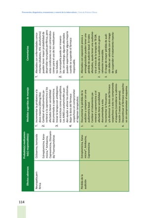 Prevención, diagnóstico, tratamiento y control de la tuberculosis / Guía de Práctica Clínica
114
Efectosadversos
Probable(s)medicamen-
to(s)responsable(s)MedidassugeridasdemanejoComentarios
Neuropatíaperi-
férica
Cicloserina,Isoniazida
Estreptomicina,Kana-
micina,*Amikacina,
Capreomicina,Etionami-
da/Fluoroquinolonas
1.	Incrementarlapiridoxinaala
dosismáxima(200mg/día).
2.	Cambiarelmedicamentopa-
renteralalacapreomicinasilos
afectadostienensensibilidad
documentadaacapreomicina.
3.	Iniciarlaterapiaconantidepresi-
vostricíclicoscomoamitriptilina.
LosAINESoacetaminofénpue-
denayudaraaliviarlossíntomas.
4.	Bajarladosisdelfármaco
sospechososincomprometer
elrégimenterapéutico.
1.	Afectadosconenfermedadesconco-
mitantes(diabetes,HIV,alcoholismo)
puedentenermayorprobabilidadde
desarrollarneuropatíaperiférica,pero
estascondicionesnosoncontraindica-
cionesparaelusodelosmedicamen-
toslistados.
2.	Laneuropatíapuedeserirreversi-
ble;sinembargo,algunosafectados
puedenexperimentaralgunamejoría
cuandosesuspendeelfármaco
responsable.
Pérdidadela
audición
Estreptomicina,Kana-
micina*,Amikacina,
Capreomicina
1.	Documentarlapérdidadela
audiciónycompararconuna
audiometríabasal.
2.	Cambiareltratamientopa-
renteralacapreomicinasiel
afectadotienesensibilidad
documentadaaesta.
3.	Incrementarlafrecuencia		
y/odisminuirladosisdelfármaco
sospechososiestonocompromete
elesquema(considerarlaadminis-
tración3vecesporsemana).
4.	Descontinuarelfármacosospecho-
sosincomprometerelesquema.
1.	Afectadosconexposiciónpreviaa
aminoglucósidospuedenteneruna
pérdidadeaudiciónbasal.Entales
afectados,ayudatenerunaaudiome-
tríaaliniciodelaterapiadeTBDR.
2.	Lapérdidadelaaudiciónesgene-
ralmenteirreversible.
3.	Elriesgodemayorpérdidadeaudi-
cióndebeservaloradaconelriesgo
desuspendereltratamientoinyecta-
ble.
 
