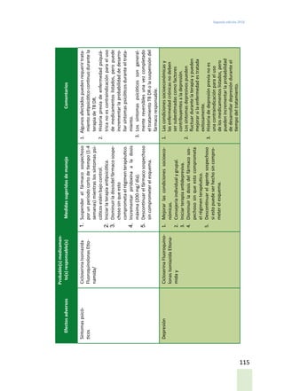 Segunda edición 2018
115
Efectosadversos
Probable(s)medicamen-
to(s)responsable(s)MedidassugeridasdemanejoComentarios
Síntomaspsicó-
ticos
CicloserinaIsoniazida
FluoroquinolonasEtio-
namida/
1.	Suspenderelfármacosospechoso
porunperíodocortodetiempo(1-4
semanas)mientraslossíntomaspsi-
cóticosesténbajocontrol.
2.	Iniciarlaterapiaantipsicótica.
3.	Disminuirladosisdelfármacosospe-
chososinqueesto
comprometaelrégimenterapéutico.
4.	Incrementarpiridoxinaaladosis
máxima(200mg/día).
5.	Descontinuarelfármacosospechoso
sincomprometerelesquema.
1.	Algunosafectadospuedenrequerirtrata-
mientoantipsicóticocontinuodurantela
terapiadeTBDR.
2.	Historiapreviadeenfermedadpsiquiá-
tricanoescontraindicaciónparaeluso
demedicamentoslistados,peropuede
incrementarlaprobabilidaddedesarro-
llarsíntomaspsicóticosduranteeltrata-
miento.
3.	Lossíntomaspsicóticossongeneral-
mentereversiblesunavezcompletado
eltratamientoTBDRolasuspensióndel
fármacoresponsable.
DepresiónCicloserinaFluoroquino-
lonasIsoniazidaEtiona-
miday
1.	Mejorarlascondicionessocioeco-
nómicas.
2.	Consejeríaindividualygrupal.
3.	Iniciarterapiaantidepresiva.
4.	Disminuirladosisdelfármacosos-
pechososinqueestocomprometa
elrégimenterapéutico.
5.	Descontinuarelagentesospechoso
siestopuedeserhechosincompro-
meterelesquema.
1.	Lascondicionessocioeconómicasy
lasenfermedadcrónicasnodeben
sersubestimadascomofactores
contribuyentesaladepresión.
2.	Lossíntomasdepresivospueden
fluctuardurantelaterapiaypueden
mejorarsilaenfermedadestratada
exitosamente.
3.	Historiadedepresiónprevianoes
unacontraindicaciónparaeluso
delosmedicamentoslistados,pero
puedenincrementarlaprobabilidad
dedesarrollardepresiónduranteel
tiempodeltratamiento.
 