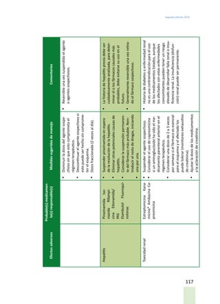 Segunda edición 2018
117
Efectosadversos
Probable(s)medicamen-
to(s)responsable(s)MedidassugeridasdemanejoComentarios
•	Disminuirladosisdelagentesospe-
chososinqueestocomprometael
régimenterapéutico.
•	Descontinuarelagentesospechososi
estopuedeserhechosincomprome-
terelesquema.
•	Dosisfraccionada(2vecesaldía).
•	Reversibleunavezsuspendidoelagente
oagentessospechosos.
HepatitisPirazinamidaIso-
niazidaRifampi-
cinaEtionamida/
PAS
EtambutolFluoroqui-
nolonas
•	Suspenderpirazinamidaenespera
delaresolucióndelahepatitis.
•	Eliminarotraspotencialescausasde
hepatitis.
•	Considerarlasuspensiónpermanen-
tedelfármacomásprobable.Rein-
troducirelrestodedrogas,iniciando
•	unaporuna.
•	Lahistoriadehepatitispreviadebeser
cuidadosamenteanalizada,paradeter-
minarelolosfármacoscausalesmás
probables,debeevitarsesuusoenel
futuro.
•	Generalmentereversibleunavezretira-
doelfármacosospechoso.
ToxicidadrenalEstreptomicinaKana-
micina*AmikacinaCa-
preomicina
•	Suspenderelagentesospechoso.
•	Considerarelusodecapreomicina
siunaminoglucósidohasidoelme-
dicamentoparenteralanteriorenel
régimenterapéutico.
•	Considerarunadosisde2a3veces
porsemanasielfármacoesesencial
paraelesquemayelafectadolos
puedetolerar(monitoreoexhaustivo
decreatinina).
•	Ajustarladosisdelosmedicamentos
alaaclaracióndecreatinina.
•	Historiadediabetesoenfermedadrenal
noesunacontraindicaciónparaeluso
delosmedicamentoslistados,aunque
losafectadosconestasenfermedades
concomitantespuedentenerunriesgo
elevadodedesarrollarfallarenaloinsu-
ficienciarenal.Lainsuficiencia(disfun-
ción)renalpuedeserpermanente.
 