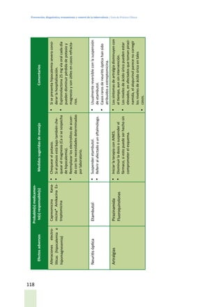 Prevención, diagnóstico, tratamiento y control de la tuberculosis / Guía de Práctica Clínica
118
Efectosadversos
Probable(s)medicamen-
to(s)responsable(s)MedidassugeridasdemanejoComentarios
Alteracioneselectro-
líticas(hipocalemiae
hipomagnesemia)
CapreomicinaKana-
micina*AmikacinaEs-
treptomicina
•	Chequearelpotasio.
•	Sielpotasioestábajotambiénche-
quearelmagnesio(Casisesospecha
dehipocalemia).
•	Reemplazarloselectrolitosdeacuer-
doconlasnecesidadesdeterminadas
porlaboratorio.
•	Sisepresentahipocalemiaseveraconsi-
derarlahospitalización.
•	Espironolactona25mgvíaoralcadadía
puedendisminuirpérdidadepotasioy
magnesioysonútilesencasosrefracta-
rios.
NeuritisópticaEtambutol•	Suspenderetambutol.
•	Referiralafectadoaunoftalmólogo.
•	Usualmentereversibleconlasuspensión
deetambutol.
•	Casosrarosdeneuritisópticahansido
atribuidosaestreptomicina.
ArtralgiasPirazinamida
Fluoroquinolonas
•	IniciarlaterapiaconAINES.
•	Disminuirladosisosuspenderel
fármaco,siestopuedeserhechosin
comprometerelesquema.
•	Lossíntomasdeartralgiadisminuyencon
eltiempo,aunsinintervención.
•	Losnivelesdeácidoúricopuedenestar
elevados,enafectadosquetomanpirazi-
namida,elalopurinolparecenocorregir
losnivelesdeácidoúricoentales
•	casos.
 