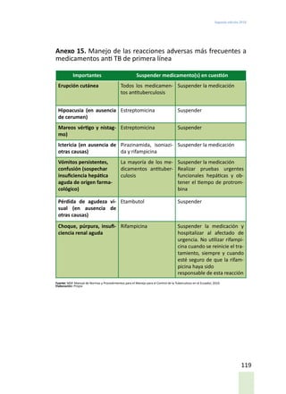 Segunda edición 2018
119
Anexo 15. Manejo de las reacciones adversas más frecuentes a
medicamentos anti TB de primera línea
Importantes Suspender medicamento(s) en cuestión
Erupción cutánea Todos los medicamen-
tos antituberculosis
Suspender la medicación
Hipoacusia (en ausencia
de cerumen)
Estreptomicina Suspender
Mareos vértigo y nistag-
mo)
Estreptomicina Suspender
Ictericia (en ausencia de
otras causas)
Pirazinamida, isoniazi-
da y rifampicina
Suspender la medicación
Vómitos persistentes,
confusión (sospechar
insuficiencia hepática
aguda de origen farma-
cológico)
La mayoría de los me-
dicamentos antituber-
culosis
Suspender la medicación
Realizar pruebas urgentes
funcionales hepáticas y ob-
tener el tiempo de protrom-
bina
Pérdida de agudeza vi-
sual (en ausencia de
otras causas)
Etambutol Suspender
Choque, púrpura, insufi-
ciencia renal aguda
Rifampicina Suspender la medicación y
hospitalizar al afectado de
urgencia. No utilizar rifampi-
cina cuando se reinicie el tra-
tamiento, siempre y cuando
esté seguro de que la rifam-
picina haya sido
responsable de esta reacción
Fuente: MSP. Manual de Normas y Procedimientos para el Manejo para el Control de la Tuberculosis en el Ecuador, 2010.
Elaboración: Propia
 