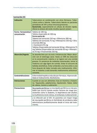 Prevención, diagnóstico, tratamiento y control de la tuberculosis / Guía de Práctica Clínica
136
Isoniacida (H)
Indicación Tuberculosis en combinación con otros fármacos. Tuber-
culosis activa y latente. Tuberculosis latente en pacientes
portadores de VIH y otras inmunosupresiones.
Bactericida, especialmente en células de división rápida.
Afecta la síntesis del ácido micólico (pared celular).
Forma farmacéutica/
concentración
Tableta de 100 mg
Tableta dispersable de 100 mg
Forma parte de:
Tabletas de Isoniacida 150 mg + Rifamícina 300 mg
Tabletas de Isoniacida 75 mg + Rifampicina 150 mg + Oira-
zinamida 400 mg
+ Etambutol 275 mg
Tabletas Dispersables de Isoniacida 50 mg + Rifampicina 75
mg Tabletas Dispersables de Isoniacida 50 mg + Rifampici-
na 75 mg + Pirazinamida 150 mg
Absorción/Ingesta Se absorbe bien por vía oral o intramuscular. Mejor absor-
ción con el estómago vacío. Hasta un 50% de reducción
en la concentración máxima si se ingiere con una comida
grasosa. En presencia de molestias estomacales, tomar la
medicina con algo ligero de comida. Evitar el consumo de
bebidas alcohólicas. Evitar antiácidos una hora antes o una
hora después de haber tomado este medicamento. Infor-
mar al tratante si está tomando medicamento anticonvul-
sionante.
Contraindicaciones Enfermedad hepática inducida por fármacos. Hipersensibi-
lidad al medicamento. Alcoholismo.
Interacciones Cuando se usa con alimentos ricos en tiramina o histami-
na. Taquicardia, palpitaciones, hipotensión. Rubor, dolor
de cabeza, mareos y sudoración.
Precauciones Neuropatía periférica: La neuropatía periférica es más pro-
bable que ocurra cuando existen factores de riesgo pre-
existentes como la diabetes, la dependencia del alcohol,
la insuficiencia renal crónica, el embarazo, la desnutrición
y la infección por el VIH. En pacientes con mayor riesgo
de neuropatía periférica el clorhidrato de piridoxina debe
administrarse profilácticamente desde el inicio del trata-
miento.
 