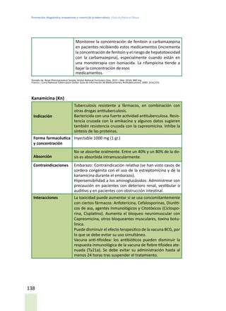 Prevención, diagnóstico, tratamiento y control de la tuberculosis / Guía de Práctica Clínica
138
Monitoree la concentración de fenitoin o carbamazepina
en pacientes recibiendo estos medicamentos (incrementa
la concentración de fenitoin y el riesgo de hepatotoxicidad
con la carbamazepina), especialmente cuando están en
una monoterapia con Isoniacida. La rifampicina tiende a
bajar la concentración de esos
medicamentos.
Tomado de: Royal Pharmaceutical Society. British National Formulary (Sep. 2015 – Mar. 2016). BNF.org.
Francis J. Curry National Tuberculosis Center. Guía de Información de Medicamentos Antituberculosos. 2009. (214,215)
Kanamicina (Kn)
Indicación
Tuberculosis resistente a fármacos, en combinación con
otras drogas antituberculosis.
Bactericida con una fuerte actividad antituberculosa. Resis-
tencia cruzada con la amikacina y algunos datos sugieren
también resistencia cruzada con la capreomicina. Inhibe la
síntesis de las proteínas.
Forma farmacéutica
y concentración
Inyectable 1000 mg (1 gr.)
Absorción
No se absorbe oralmente. Entre un 40% y un 80% de la do-
sis es absorbida intramuscularmente.
Contraindicaciones Embarazo: Contraindicación relativa (se han visto casos de
sordera congénita con el uso de la estreptomicina y de la
kanamicina durante el embarazo).
Hipersensibilidad a los aminoglucósidos: Adminístrese con
precaución en pacientes con deterioro renal, vestibular o
auditivo y en pacientes con obstrucción intestinal.
Interacciones La toxicidad puede aumentar si se usa concomitantemente
con ciertos fármacos: Anfotericina, Cefalosporinas, Diuréti-
cos de asa, agentes Inmunológicos y Citotóxicos (Ciclospo-
rina, Cisplatino). Aumenta el bloqueo neuromuscular con
Capreomicina, otros bloqueantes musculares, toxina botu-
línica.
Puede disminuir el efecto terapeútico de la vacuna BCG, por
lo que se debe evitar su uso simultáneo.
Vacuna anti-tifoidea: los antibióticos pueden disminuir la
respuesta inmunológica de la vacuna de fiebre tifoidea ate-
nuada (Ty21a). Se debe evitar su administración hasta al
menos 24 horas tras suspender el tratamiento.
 