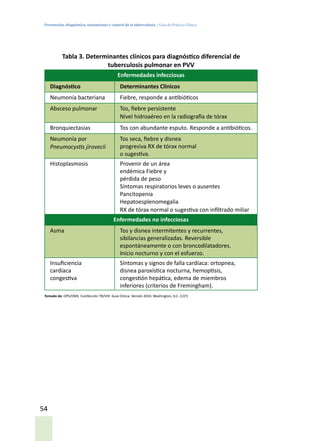 Prevención, diagnóstico, tratamiento y control de la tuberculosis / Guía de Práctica Clínica
54
Tabla 3. Determinantes clínicos para diagnóstico diferencial de
tuberculosis pulmonar en PVV
Enfermedades infecciosas
Diagnóstico Determinantes Clínicos
Neumonía bacteriana Fiebre, responde a antibióticos
Absceso pulmonar Tos, fiebre persistente
Nivel hidroaéreo en la radiografía de tórax
Bronquiectasias Tos con abundante esputo. Responde a antibióticos.
Neumonía por
Pneumocystis jirovecii
Tos seca, fiebre y disnea
progresiva RX de tórax normal
o sugestiva.
Histoplasmosis Provenir de un área
endémica Fiebre y
pérdida de peso
Síntomas respiratorios leves o ausentes
Pancitopenia
Hepatoesplenomegalia
RX de tórax normal o sugestiva con infiltrado miliar
Enfermedades no infecciosas
Asma Tos y disnea intermitentes y recurrentes,
sibilancias generalizadas. Reversible
espontáneamente o con broncodilatadores.
Inicio nocturno y con el esfuerzo.
Insuficiencia
cardíaca
congestiva
Síntomas y signos de falla cardíaca: ortopnea,
disnea paroxística nocturna, hemoptisis,
congestión hepática, edema de miembros
inferiores (criterios de Fremingham).
Tomado de: OPS/OMS. Coinfección TB/VIH: Guía Clínica. Versión 2010. Washington, D.C. (137)
 