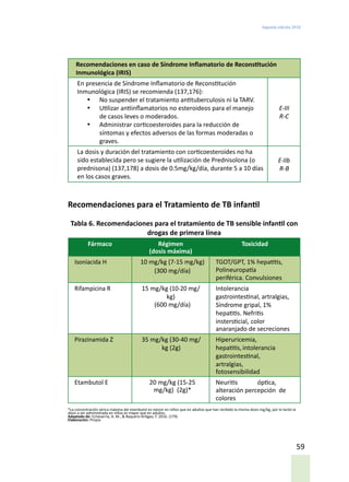 Segunda edición 2018
59
Recomendaciones en caso de Síndrome Inflamatorio de Reconstitución
Inmunológica (IRIS)
En presencia de Síndrome Inflamatorio de Reconstitución
Inmunológica (IRIS) se recomienda (137,176):
•	 No suspender el tratamiento antituberculosis ni la TARV.
•	 Utilizar antiinflamatorios no esteroideos para el manejo
de casos leves o moderados.
•	 Administrar corticoesteroides para la reducción de
síntomas y efectos adversos de las formas moderadas o
graves.
E-III
R-C
La dosis y duración del tratamiento con corticoesteroides no ha
sido establecida pero se sugiere la utilización de Prednisolona (o
prednisona) (137,178) a dosis de 0.5mg/kg/día, durante 5 a 10 días
en los casos graves.
E-IIb
R-B
Recomendaciones para el Tratamiento de TB infantil
Tabla 6. Recomendaciones para el tratamiento de TB sensible infantil con
drogas de primera línea
Fármaco Régimen
(dosis máxima)
Toxicidad
Isoniacida H 10 mg/kg (7-15 mg/kg)
(300 mg/día)
TGOT/GPT, 1% hepatitis,
Polineuropatía	
periférica. Convulsiones
Rifampicina R 15 mg/kg (10-20 mg/
kg)
(600 mg/día)
Intolerancia	
gastrointestinal, artralgias,
Síndrome gripal, 1%
hepatitis. Nefritis
instersticial, color
anaranjado de secreciones
Pirazinamida Z 35 mg/kg (30-40 mg/
kg (2g)
Hiperuricemia,
hepatitis, intolerancia
gastrointestinal,	
artralgias,
fotosensibilidad
Etambutol E 20 mg/kg (15-25
mg/kg) (2g)*
Neuritis	 óptica,	
alteración percepción de
colores
*La concentración sérica máxima del etambutol es menor en niños que en adultos que han recibido la misma dosis mg/kg, por lo tanto la
dosis a ser administrada en niños es mayor que en adultos.
Adaptado de: Echevarría, A. M., & Baquero-Artigao, F. 2016. (179)
Elaboración: Propia
 
