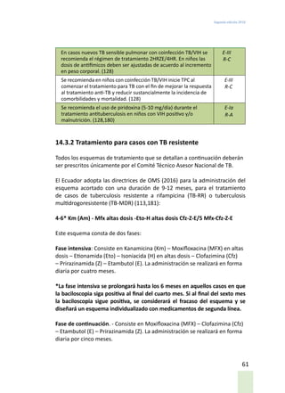 Segunda edición 2018
61
En casos nuevos TB sensible pulmonar con coinfección TB/VIH se
recomienda el régimen de tratamiento 2HRZE/4HR. En niños las
dosis de antifímicos deben ser ajustadas de acuerdo al incremento
en peso corporal. (128)
E-III
R-C
Se recomienda en niños con coinfección TB/VIH inicie TPC al
comenzar el tratamiento para TB con el fin de mejorar la respuesta
al tratamiento anti-TB y reducir sustancialmente la incidencia de
comorbilidades y mortalidad. (128)
E-III
R-C
Se recomienda el uso de piridoxina (5-10 mg/día) durante el
tratamiento antituberculosis en niños con VIH positivo y/o
malnutrición. (128,180)
E-Ia
R-A
14.3.2 Tratamiento para casos con TB resistente
Todos los esquemas de tratamiento que se detallan a continuación deberán
ser prescritos únicamente por el Comité Técnico Asesor Nacional de TB.
El Ecuador adopta las directrices de OMS (2016) para la administración del
esquema acortado con una duración de 9-12 meses, para el tratamiento
de casos de tuberculosis resistente a rifampicina (TB-RR) o tuberculosis
multidrogoresistente (TB-MDR) (113,181):
4-6* Km (Am) - Mfx altas dosis -Eto-H altas dosis Cfz-Z-E/5 Mfx-Cfz-Z-E
Este esquema consta de dos fases:
Fase intensiva: Consiste en Kanamicina (Km) – Moxifloxacina (MFX) en altas
dosis – Etionamida (Eto) – Isoniacida (H) en altas dosis – Clofazimina (Cfz)
– Prirazinamida (Z) – Etambutol (E). La administración se realizará en forma
diaria por cuatro meses.
*La fase intensiva se prolongará hasta los 6 meses en aquellos casos en que
la baciloscopia siga positiva al final del cuarto mes. Si al final del sexto mes
la baciloscopia sigue positiva, se considerará el fracaso del esquema y se
diseñará un esquema individualizado con medicamentos de segunda línea.
Fase de continuación. - Consiste en Moxifloxacina (MFX) – Clofazimina (Cfz)
– Etambutol (E) – Prirazinamida (Z). La administración se realizará en forma
diaria por cinco meses.
 