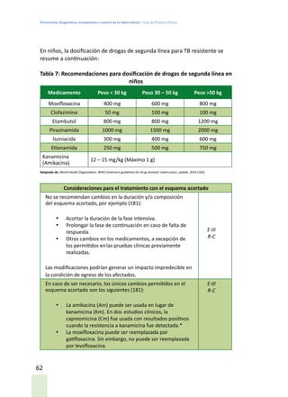 Prevención, diagnóstico, tratamiento y control de la tuberculosis / Guía de Práctica Clínica
62
En niños, la dosificación de drogas de segunda línea para TB resistente se
resume a continuación:
Tabla 7: Recomendaciones para dosificación de drogas de segunda línea en
niños
Medicamento Peso < 30 kg Peso 30 – 50 kg Peso >50 kg
Moxifloxacina 400 mg 600 mg 800 mg
Clofazimina 50 mg 100 mg 100 mg
Etambutol 800 mg 800 mg 1200 mg
Pirazinamida 1000 mg 1500 mg 2000 mg
Isoniacida 300 mg 400 mg 600 mg
Etionamida 250 mg 500 mg 750 mg
Kanamicina
(Amikacina)
12 – 15 mg/kg (Máximo 1 g)
Adaptado de: World Health Organization. WHO treatment guidelines for drug-resistant tuberculosis, update. 2016 (182)
Consideraciones para el tratamiento con el esquema acortado
No se recomiendan cambios en la duración y/o composición
del esquema acortado, por ejemplo (181):
•	 Acortar la duración de la fase intensiva.
•	 Prolongar la fase de continuación en caso de falta de
respuesta.
•	 Otros cambios en los medicamentos, a excepción de
los permitidos enlas pruebas clínicas previamente
realizadas.
Las modificaciones podrían generar un impacto impredecible en
la condición de egreso de los afectados.
E-III
R-C
En caso de ser necesario, los únicos cambios permitidos en el
esquema acortado son los siguientes (181):
•	 La amikacina (Am) puede ser usada en lugar de
kanamicina (Km). En dos estudios clínicos, la
capreomicina (Cm) fue usada con resultados positivos
cuando la resistencia a kanamicina fue detectada.*
•	 La moxifloxacina puede ser reemplazada por
gatifloxacina. Sin embargo, no puede ser reemplazada
por levofloxacina.
E-III
R-C
 