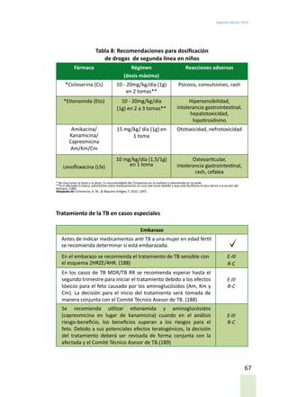 Segunda edición 2018
67
Tabla 8: Recomendaciones para dosificación
de drogas de segunda línea en niños
Fármaco Régimen
(dosis máxima)
Reacciones adversas
*Cicloserina (Cs) 10 - 20mg/kg/día (1g)
en 2 tomas**
Psicosis, convulsiones, rash
*Etionamida (Eto) 10 - 20mg/kg/día
(1g) en 2 a 3 tomas**
Hipersensibilidad,
intolerancia gastrointestinal,
hepatotoxicidad,
hipotiroidismo
Amikacina/
Kanamicina/
Capreomicina
Am/Km/Cm
15 mg/kg/ día (1g) en
1 toma
Ototoxicidad, nefrotoxicidad
Levofloxacina (Lfx)
10 mg/kg/día (1,5/1g)
en 1 toma
Osteoarticular,
intolerancia gastrointestinal,
rash, cefalea
* No fraccionar la toma o la dosis. Es recomendable dar Cicloserina en la mañana y etionamida en la tarde.
**Si el afectado lo tolera, administrar estos medicamentos en una sola toma debido a que esto facilitaría el pico sérico y la acción del
fármaco. (186)
Adaptado de: Echevarría, A. M., & Baquero-Artigao, F. 2016. (187)
Tratamiento de la TB en casos especiales
Embarazo
Antes de indicar medicamentos anti TB a una mujer en edad fértil
se recomienda determinar si está embarazada.
En el embarazo se recomienda el tratamiento de TB sensible con
el esquema 2HRZE/4HR. (188)
E-III
R-C
En los casos de TB MDR/TB RR se recomienda esperar hasta el
segundo trimestre para iniciar el tratamiento debido a los efectos
tóxicos para el feto causado por los aminoglucósidos (Am, Km y
Cm). La decisión para el inicio del tratamiento será tomada de
manera conjunta con el Comité Técnico Asesor de TB. (188)
E-III
R-C
Se recomienda utilizar etionamida y aminoglucósidos
(capreomicina en lugar de kanamicina) cuando en el análisis
riesgo-beneficio, los beneficios superan a los riesgos para el
feto. Debido a sus potenciales efectos teratogénicos, la decisión
del tratamiento deberá ser revisada de forma conjunta con la
afectada y el Comité Técnico Asesor de TB.(189)
E-III
R-C
 