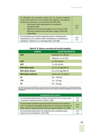 Segunda edición 2018
69
En afectados que presenten valores de las enzimas hepáticas
cinco veces superiores a los normales (Ver tabla 8), o con signos y
síntomas de colestasis, se recomienda (193,195,196):
•	 Interrumpir todo medicamento con potencial
hepatotoxicidad.
•	 Monitorear las enzimas hepáticas, por lo menos cada
48 horas, mientras esté internado y según criterio del
especialista.
E-III
R-C
Se recomienda que la pauta terapéutica evite los medicamentos
hepatotóxicos y se considere utilizar levofloxacina o moxifloxacina,
etambutol, cicloserina y un aminoglucósido. (197,198)
E-III
R-C
Tabla N° 9: Valores normales de función hepática
ENZIMA VALOR REFERENCIAL
GGT Hombres: 8 a 38 U/L
Mujeres: 5 a 27 U/L
GOT 5 a 32 mU/ml
GPT 7 a 33 mU/ml
Bilirrubina total 0,3 a 1,0 mg/100 ml
Bilirrubina directa 0,1 a 0,3 mg/100 ml
Bilirrubina indirecta menor de 1,0 mg/ml
FA 50 – 136 U/L
TTP 11 – 13 seg.
TP 25 – 35 seg.
GOT: Transaminasa glutámico oxalacética GPT: transaminasa pirúvica GTT: gamma glutamil transpeptidasa TTP: tiempo de tromboplastina
parcial TP: tiempo de protrombina FA: fosfatasa alcalina. Tomado de la referencia de datos del laboratorio del Hospital Pablo Arturo Suárez.
Los valores de referencia de estas pruebas corresponden al tipo de reactivo utilizado en el laboratorio basándose en los datos del inserto
del fabricante.
Insuficiencia renal crónica
Se recomienda administrar en dosis normal la H, R y Z, ya que estos
se excretan mayormente por vía biliar. (199)
E-III
R-C
Se recomienda monitorear estrechamente la función renal cuando se
use S, E y todos los inyectables de 2da línea. En caso de ser necesario se
debe realizar el ajuste de dosis del fármaco según la tabla N° 10. (183)
E-III
R-C
Se recomienda administrar los medicamentos antituberculosis
después de la hemodiálisis. (197,199)
E-III
R-C
 