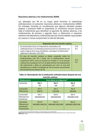 Segunda edición 2018
73
Reacciones adversas a los medicamentos (RAM)
Los afectados con TB en su mayor parte terminan el tratamiento
antituberculoso sin presentar reacciones adversas a medicamentos (RAM).
Sin embargo, tomando en consideración que algunos afectados pueden
padecer o presentar RAM es importante un monitoreo cercano durante
todo el tratamiento para identificar la aparición de efectos adversos a los
medicamentos de primera y segunda línea; y, determinar si requieren
exámenes de laboratorio y tratamiento para las mismas debido a que pueden
ser severas e incluso comprometer la vida del afectado.
Respuesta ante una reacción cutánea
Se recomienda iniciar un tratamiento sintomático con
antihistamínicos si el afectado presenta prurito sin exantema y no
existe ninguna otra causa manifiesta, y proseguir el tratamiento
vigilando al afectado. (197,207)
E-III
R-C
En caso de reacción cutánea se deben suspender todos los
medicamentos anti TB e iniciar con el medicamento menos
sospechoso (207), como se muestra en la tabla 11. Si la reacción
cutánea fue causada por la Z o E se debe eliminar tal medicamento
del tratamiento y debe ser reemplazarlo por otro, lo cual será
decidido por el médico acreditado de TB con previo conocimiento
del Comité Técnico Asesor de TB.
E-III
R-C
Tabla 11: Reanudación de la medicación antituberculosis después de una
reacción cutánea
Medicamento Dosis diaria en miligramos*
Isoniacida Día 1
50
Día 2
100
Día 3
150
Isoniacida/
Rifampicina
Día 4
200/75
Día 5
250/300
Día 6
300/600
Isoniacida/
Rifampicina/
Etambutol
Día 7
300/600/100
Día 8
300/600/400
Día 9
300/600/1200
Isoniacida/
Rifampicina/
Etambutol/
Pirazinamida
Día 10
300/600/1200/250
Día 11
300/600/1200/1000
Día 12
300/600/1200/1500
* La dosis total de cada medicamento debe ser calculada según el peso del afectado.
Fuente: MSP. Manual de Normas y Procedimientos para el Manejo para el Control de la Tuberculosis en el Ecuador, 2010. (20)
Elaboración: Propia
 