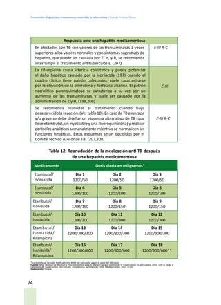 Prevención, diagnóstico, tratamiento y control de la tuberculosis / Guía de Práctica Clínica
74
Respuesta ante una hepatitis medicamentosa
En afectados con TB con valores de las transaminasas 3 veces
superiores a los valores normales y con síntomas sugestivos de
hepatitis, que puede ser causada por Z, H, y R, se recomienda
interrumpir el tratamiento antituberculosis. (207)
E-III R-C
La rifampicina causa ictericia coléstatica y puede potenciar
el daño hepático causado por la isoniacida (197) cuando el
cuadro clínico tiene patrón colestásico, suele caracterizarse
por la elevación de la bilirrubina y fosfatasa alcalina. El patrón
necrolítico parenquimatoso se caracteriza a su vez por un
aumento de las transaminasas y suele ser causado por la
administración de Z y H. (198,208)
E-III
Se recomienda reanudar el tratamiento cuando haya
desaparecidolareacción. (Vertabla10).EncasodeTBavanzada
y/o grave se debe diseñar un esquema alternativo de TB (que
lleve etambutol, un inyectable y una fluoroquinolona) y realizar
controles analíticos semanalmente mientras se normalicen las
funciones hepáticas. Estos esquemas serán decididos por el
Comité Técnico Asesor de TB. (207,208)
E-III R-C
Tabla 12: Reanudación de la medicación anti TB después
de una hepatitis medicamentosa
Medicamento Dosis diaria en miligramos*
Etambutol/
Isoniazida
Día 1
1200/50
Día 2
1200/50
Día 3
1200/50
Etambutol/
Isoniazida
Día 4
1200/100
Día 5
1200/100
Día 6
1200/100
Etambutol/
Isoniazida
Día 7
1200/150
Día 8
1200/150
Día 9
1200/150
Etambutol/
Isoniazida
Día 10
1200/300
Día 11
1200/300
Día 12
1200/300
Etambutol/
Isoniazida/
Rifampicina
Día 13
1200/300/300
Día 14
1200/300/300
Día 15
1200/300/300
Etambutol/
Isoniazida/
Rifampicina
Día 16
1200/300/600
Día 17
1200/300/600
Día 18
1200/300/600**
* La dosis total de cada medicamento debe ser calculada según el peso del afectado.
Fuente: MSP. Manual de Normas y Procedimientos para el Manejo para el Control de la Tuberculosis en el Ecuador, 2010. (20) & Farga V,
Caminero JA. Tuberculosis. 3ra Edición. Providencia, Santiago de Chile: Mediterráneo; 2012. (112)
Elaboración: Propia
 