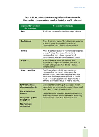 Segunda edición 2018
77
Tabla N°13 Recomendaciones de seguimiento de exámenes de
laboratorio y complementario para los afectados con TB resistente
Seguimiento y solicitud
de exámenes
Frecuencia recomendada
Peso Al inicio de tomas del tratamiento luego mensual
Baciloscopia Antes de conocer que es TB resistente corresponde
al cero. Al inicio de tomas del tratamiento
corresponde el mes 1 luego realizar mensual
Cultivo Antes de conocer que es TB resistente corresponde
al cero. Al inicio de tomas del tratamiento
corresponde al mes 1 luego mensual en el
esquema corto y convencional cada dos meses
Rayos “X” Al inicio antes de iniciar tratamiento, alta
hospitalaria y luego cada 6 meses, o cuando se
requiera una vigilancia más directa o existan
complicaciones.
Urea y creatinina Función renal antes de iniciar tratamiento
corresponde al mes cero y mientras reciba
aminoglucósido luego mensualmente; en casos
necesarios donde exista alteración de la función
renal, se realizará aclaramiento de creatinina en
24 horas o como lo indique el médico tratante.
TGO: transaminasa
glutámico oxalacetica
TGP: transaminasa
pirúvica
GGT: gamma glutamil
traspeptidas
Ttp: Tiempo de
protrombina
Monitorear la función hepática antes de iniciar
tratamiento (corresponde al mes cero), luego en el
mes 1 y en el mes 3 de tratamiento.
En afectados con problema de hepatitis realizar el
monitoreo de forma mensual en la fase intensiva y
trimestralmente enla fase de consolidación.
 