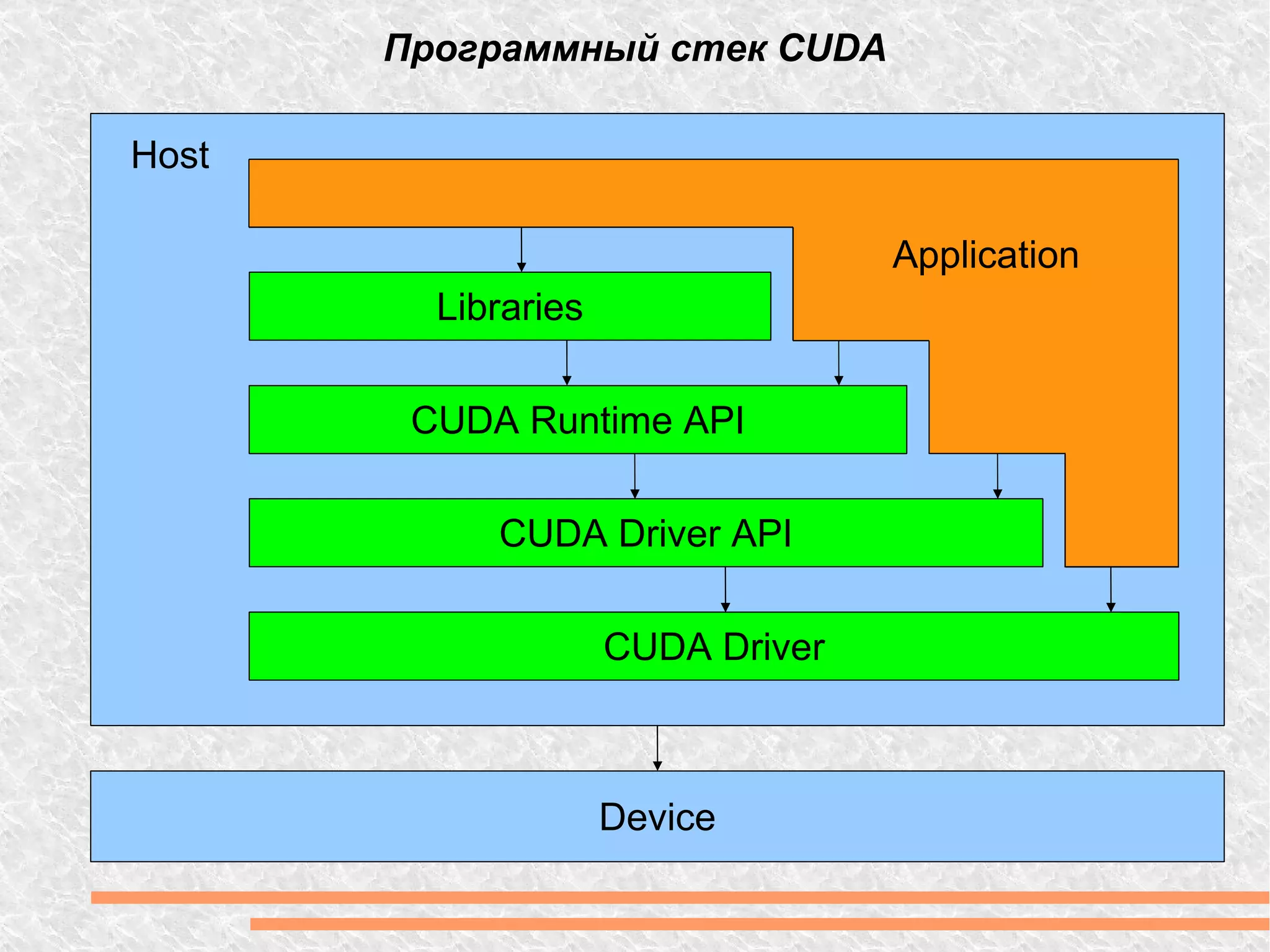 Программный стек CUDA Device Host CUDA Driver CUDA Driver API CUDA Runtime API Libraries Application 