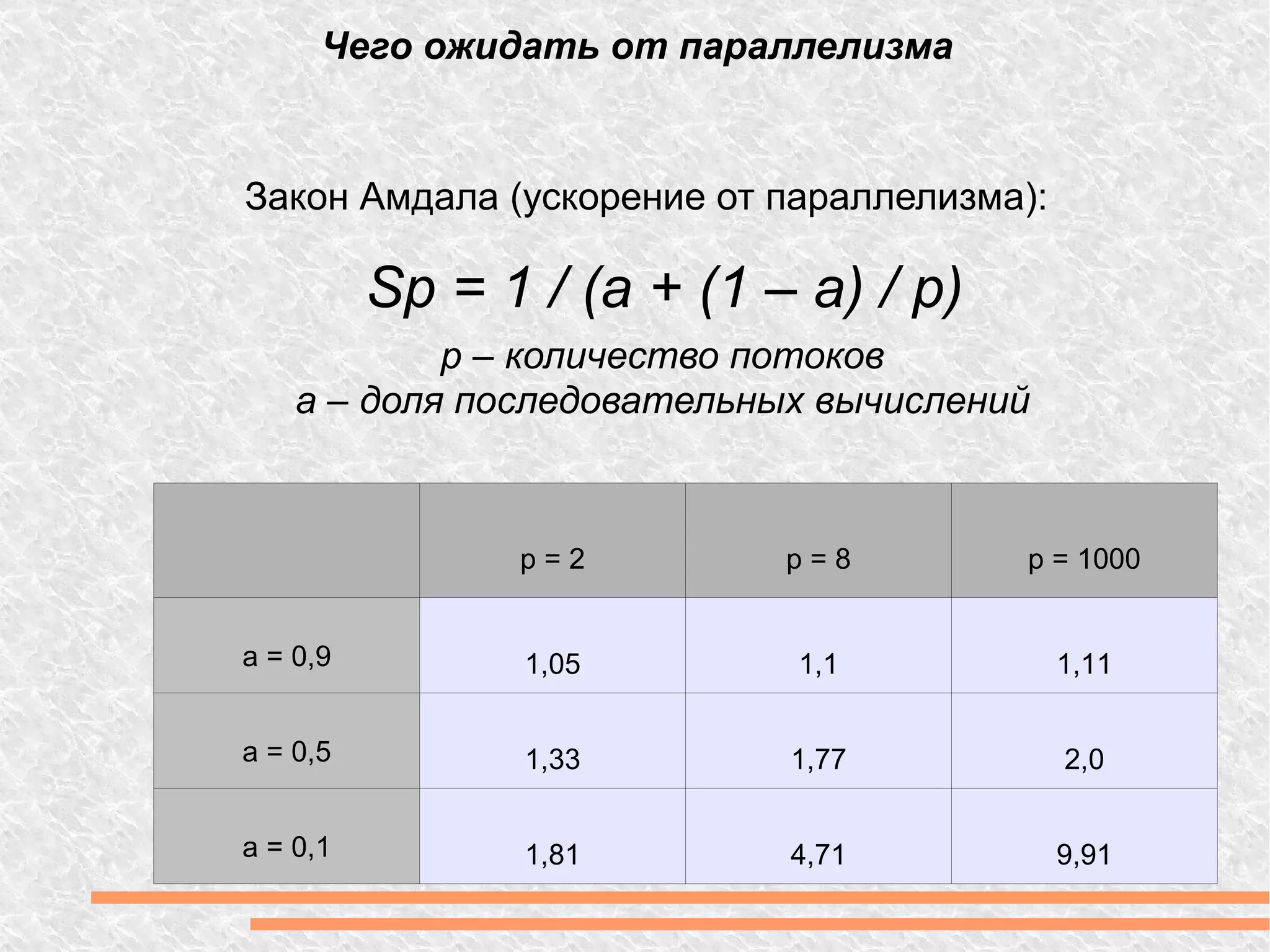 Чего ожидать от параллелизма Закон Амдала (ускорение от параллелизма): Sp = 1 / (a + (1 – a) / p) p – количество потоков a – доля последовательных вычислений p = 2 p = 8 p = 1000 a = 0,9 1,05 1,1 1,11 a = 0,5 1,33 1,77 2,0 a = 0,1 1,81 4,71 9,91 