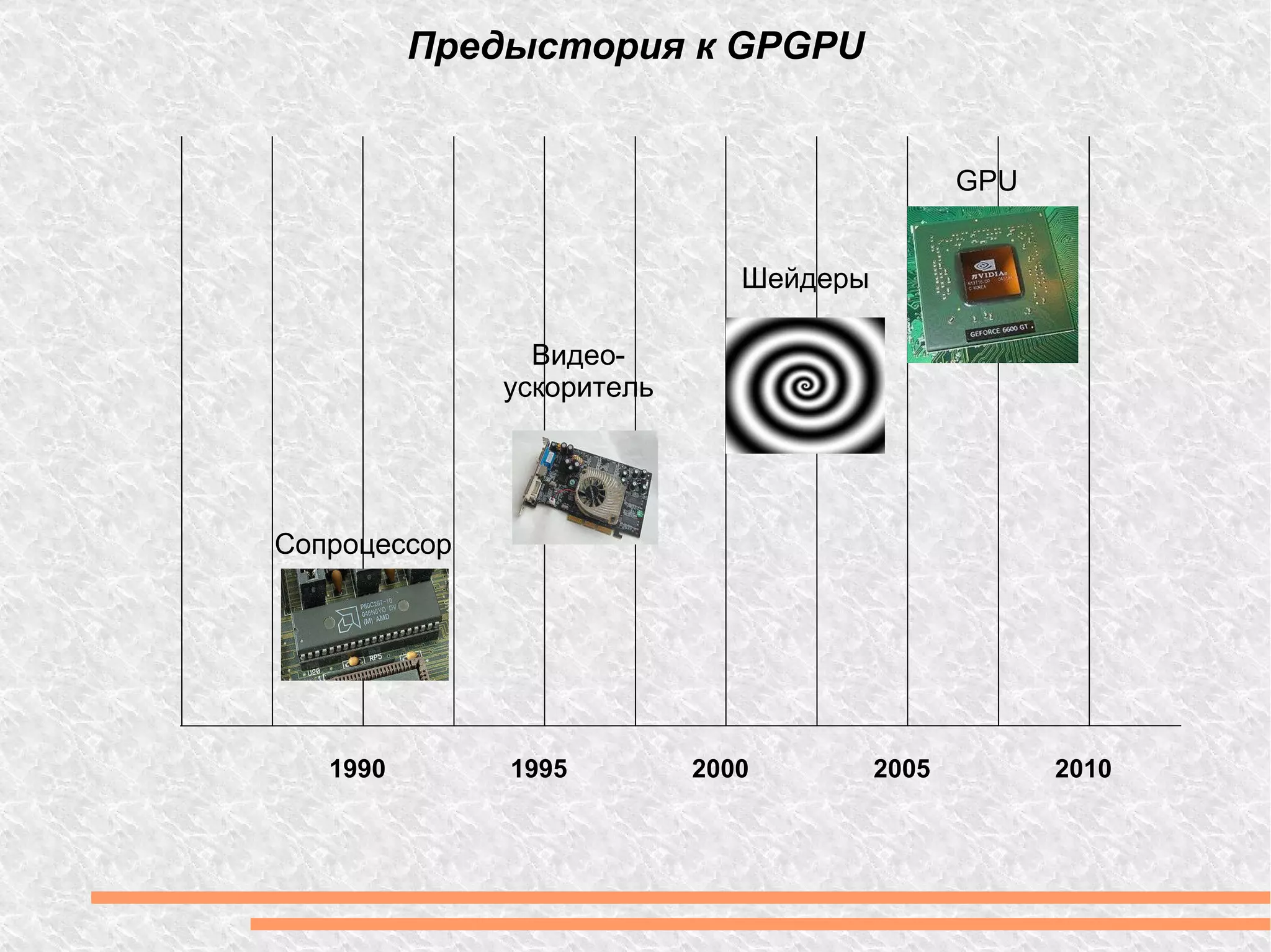 Предыстория к GPGPU 1990 1995 2000 2005 2010 Сопроцессор Видео- ускоритель Шейдеры GPU 