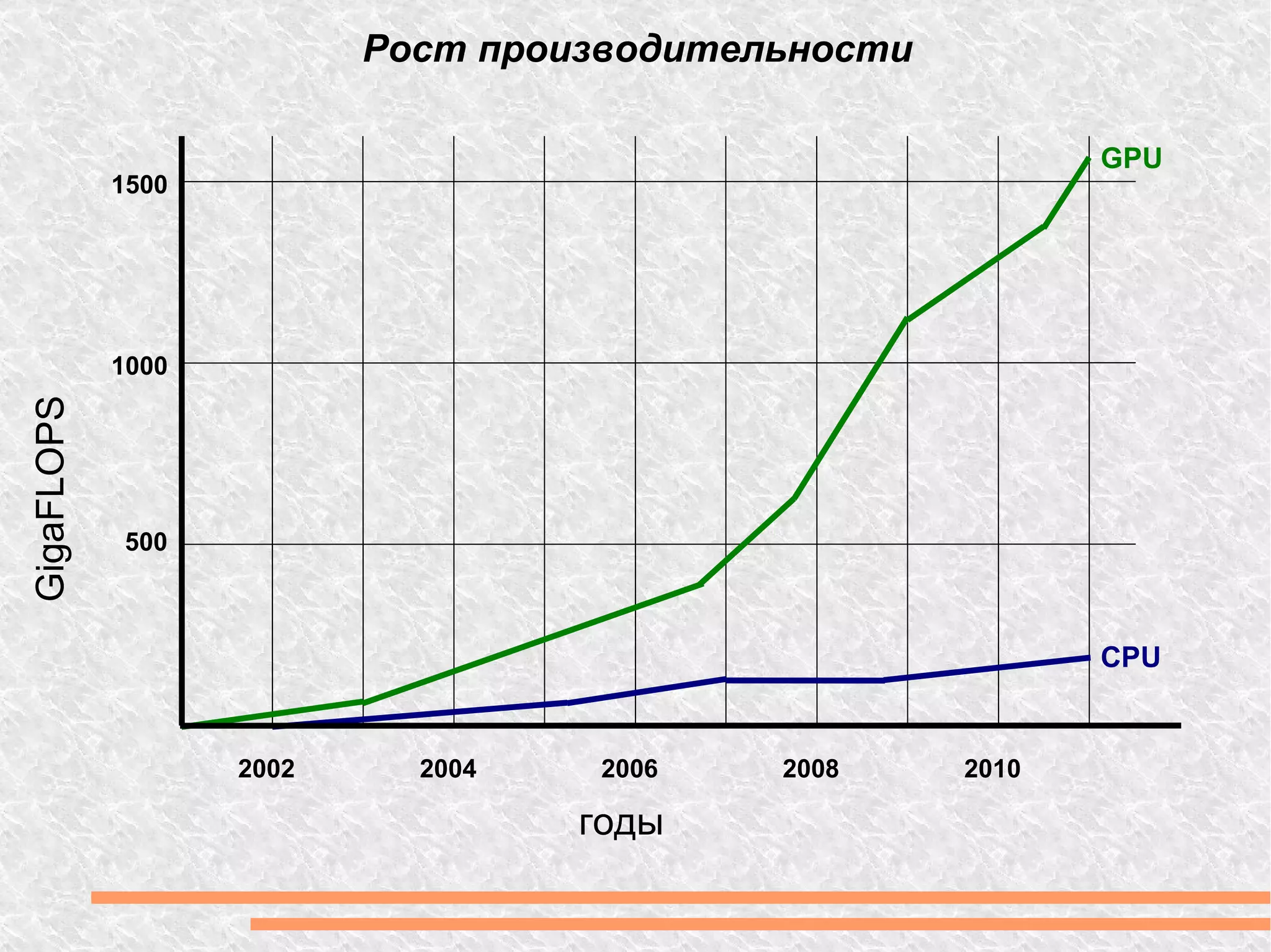 Рост производительности GigaFLOPS годы 500 1000 1500 2002 2004 2006 2008 2010 GPU CPU 
