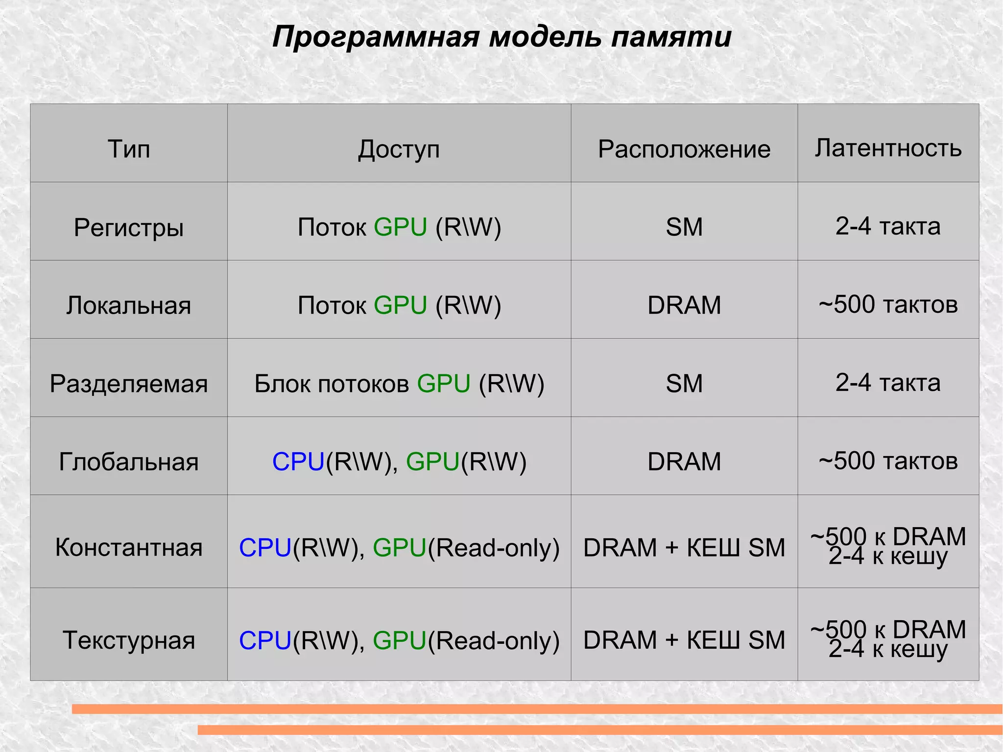 Программная модель памяти Тип Доступ Расположение Латентность Регистры Поток  GPU  (R\W) SM 2-4 такта Локальная Поток  GPU  (R\W) DRAM ~500 тактов Разделяемая Блок потоков  GPU  (R\W) SM 2-4 такта Глобальная CPU (R\W),  GPU (R\W) DRAM ~500 тактов Константная CPU (R\W) ,  GPU (Read-only) DRAM + КЕШ SM ~500 к DRAM 2-4 к кешу Текстурная CPU (R\W) ,  GPU (Read-only) DRAM + КЕШ SM ~500 к DRAM 2-4 к кешу 