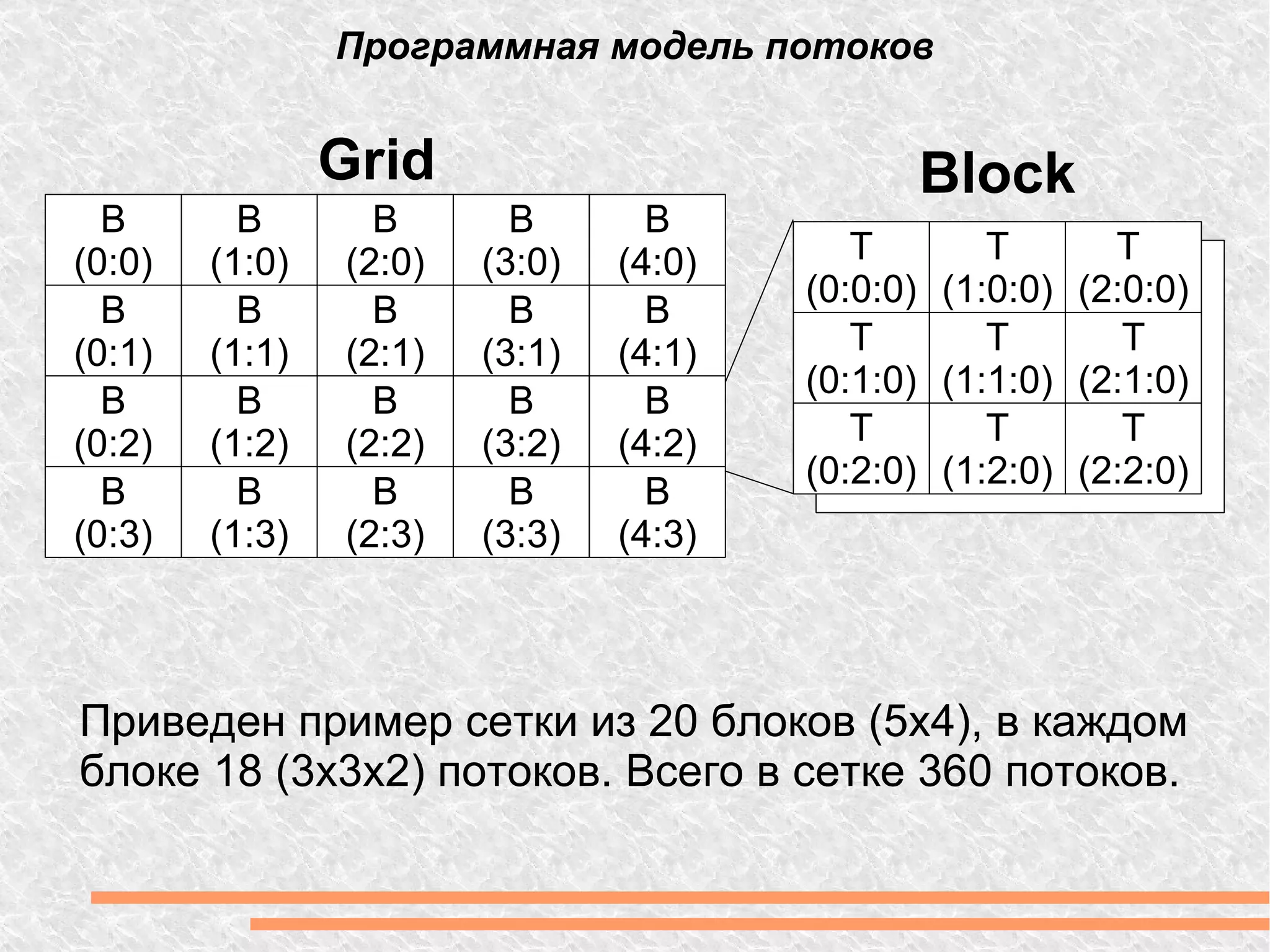 Программная модель потоков B (0:0) B (0:1) B (0:2) B (0:3) B (1:0) B (1:1) B (1:2) B (1:3) B (2:0) B (2:1) B (2:2) B (2:3) B (3:0) B (3:1) B (3:2) B (3:3) B (4:0) B (4:1) B (4:2) B (4:3) Grid Block T (0:0:0) T (0:1:0) T (0:2:0) T (1:0:0) T (1:1:0) T (1:2:0) T  (2:0:0) T (2:1:0) T (2:2:0) Приведен пример сетки из 20 блоков (5x4), в каждом блоке 18 (3x3x2) потоков. Всего в сетке 360 потоков. 