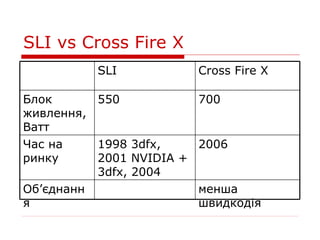SLI vs Cross Fire X
          SLI           Cross Fire X

Блок      550           700
живлення,
Ватт
Час на    1998 3dfx,    2006
ринку     2001 NVIDIA +
          3dfx, 2004
Об’єднанн               менша
я                       швидкодія
 