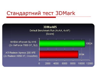 Стандартний тест 3DMark
 
