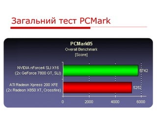 Загальний тест PCMark
 