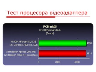 Тест процесора відеоадаптера
 