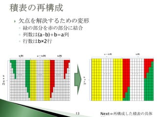    欠点を解決するための変形
    ◦ 緑の部分を赤の部分に結合
    ◦ 列数は(a-b)+b=a列
    ◦ 行数はb×2行




                 13   Next⇒再構成した積表の具体
 