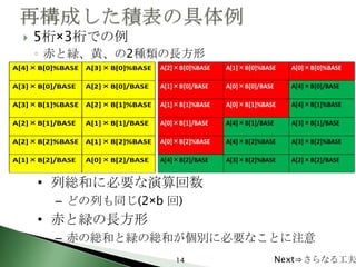    5桁×3桁での例
    ◦ 赤と緑、黄、の2種類の長方形




    • 列総和に必要な演算回数
     – どの列も同じ(2×b 回)
    • 赤と緑の長方形
     – 赤の総和と緑の総和が個別に必要なことに注意
                   14   Next⇒さらなる工夫
 