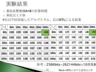  多倍長整数積A×Bの計算時間
 単位はミリ秒

※左は今回実装したアルゴリズム、右はNTLによる結果




           参考：256Kbits=262144bits≒10進数80
               23    Next⇒NTLに対する速度向上率
 