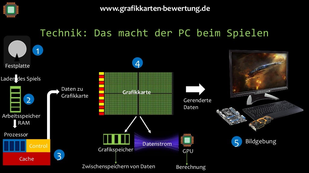 Technik: Das macht der PC beim Spielen Control Cache Daten zu Grafikkarte Gerenderte Daten www.grafikkarten-bewertung.de G...