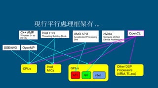 現行平行處理框架有 ...
CPUs
Intel
MICs
Other DSP
Processors
(ARM, TI..etc)
OpenCLNvidia
Compute Unified
Device Architecture
OpenMPSSE/AVX
Intel TBB
Threading Building Blcok
AMD APU
Accelerated Processing
Unit
GPUs
ATI NV Intel
C++ AMP
Windows 7+ w/
DX11+
 