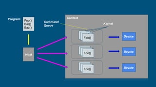Context
Foo()
Bar()
Baz()
Host
Device
Device
Device
Baz()Baz()Foo()
Baz()Baz()Foo()
Baz()Baz()Foo()
Program
Kernel
Command
Queue
 