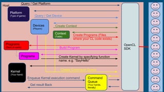 Host
Platform
(Type of game)
Devices
(Players)
Context
(Table)
Programs
(Deck of cards)
Kernel
(Your hand)
Command
Queue
(Your hands,
literally)
Query / Get Platform
OpenCL
SDK
Query / Get Device
Create Context
Create Programs (Files
where your CL code exists)
Programs
Build Program
Create Kernel by specifying function
name. e.g. “SayHello”
Create Command Queue
Enqueue Kernel execution command
Get result Back
 