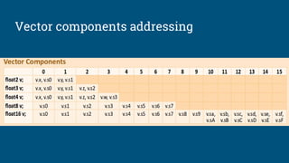 Vector components addressing
 