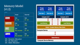 Memory Model
(v1.2)
Host Kernel
Global DA
R / W
NA
R / W
Constant DA
R / W
SA
RO
Local DA
No access
SA
R / W
Private NA
No access
SA
R / W
DA : Dynamic Allocation
NA : No Allocation
SA : Static Allocation
 