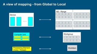 Processing Element
(Core / Thread)
Compute Unit
ND - Range
Device
Workgroup
WorkItem
A view of mapping - from Global to Local
 