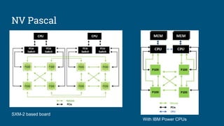 NV Pascal
With IBM Power CPUs
SXM-2 based board
 
