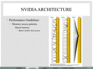 Gpu Tile Access Pattern GPU architecture notes game prog gpu-arch.pdf
