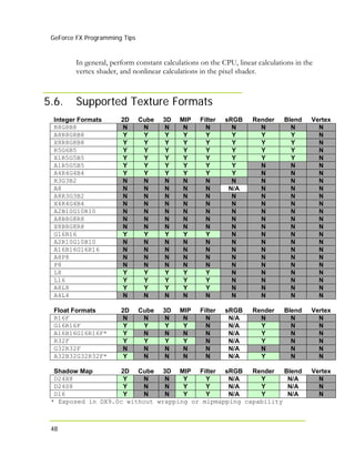GeForce FX Programming Tips
48
5.6.
In general, perform constant calculations on the CPU, linear calculations in the
vertex shader, and nonlinear calculations in the pixel shader.
Supported Texture Formats
Integer Formats 2D Cube 3D MIP Filter sRGB Render Blend Vertex
R8G8B8 N N N N N N N N N
A8R8G8B8 Y Y Y Y Y Y Y Y N
X8R8G8B8 Y Y Y Y Y Y Y Y N
R5G6B5 Y Y Y Y Y Y Y Y N
X1R5G5B5 Y Y Y Y Y Y Y Y N
A1R5G5B5 Y Y Y Y Y Y N N N
A4R4G4B4 Y Y Y Y Y Y N N N
R3G3B2 N N N N N N N N N
A8 N N N N N N/A N N N
A8R3G3B2 N N N N N N N N N
X4R4G4B4 N N N N N N N N N
A2B10G10R10 N N N N N N N N N
A8B8G8R8 N N N N N N N N N
X8B8G8R8 N N N N N N N N N
G16R16 Y Y Y Y Y N N N N
A2R10G10B10 N N N N N N N N N
A16B16G16R16 N N N N N N N N N
A8P8 N N N N N N N N N
P8 N N N N N N N N N
L8 Y Y Y Y Y N N N N
L16 Y Y Y Y Y N N N N
A8L8 Y Y Y Y Y N N N N
A4L4 N N N N N N N N N
Float Formats 2D Cube 3D MIP Filter sRGB Render Blend Vertex
R16F N N N N N N/A N N N
G16R16F Y Y Y Y N N/A Y N N
A16B16G16R16F* Y N N N N N/A Y N N
R32F Y Y Y Y N N/A Y N N
G32R32F N N N N N N/A N N N
A32B32G32R32F* Y N N N N N/A Y N N
Shadow Map 2D Cube 3D MIP Filter sRGB Render Blend Vertex
D24X8 Y N N Y Y N/A Y N/A N
D24S8 Y N N Y Y N/A Y N/A N
D16 Y N N Y Y N/A Y N/A N
* Exposed in DX9.0c without wrapping or mipmapping capability
 