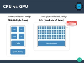 15
CPU vs GPU
Latency oriented design Throughput oriented design
 