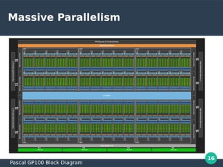 16
Massive Parallelism
Pascal GP100 Block Diagram
 