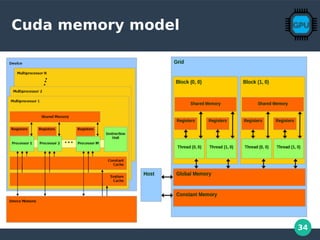 34
Cuda memory model
 