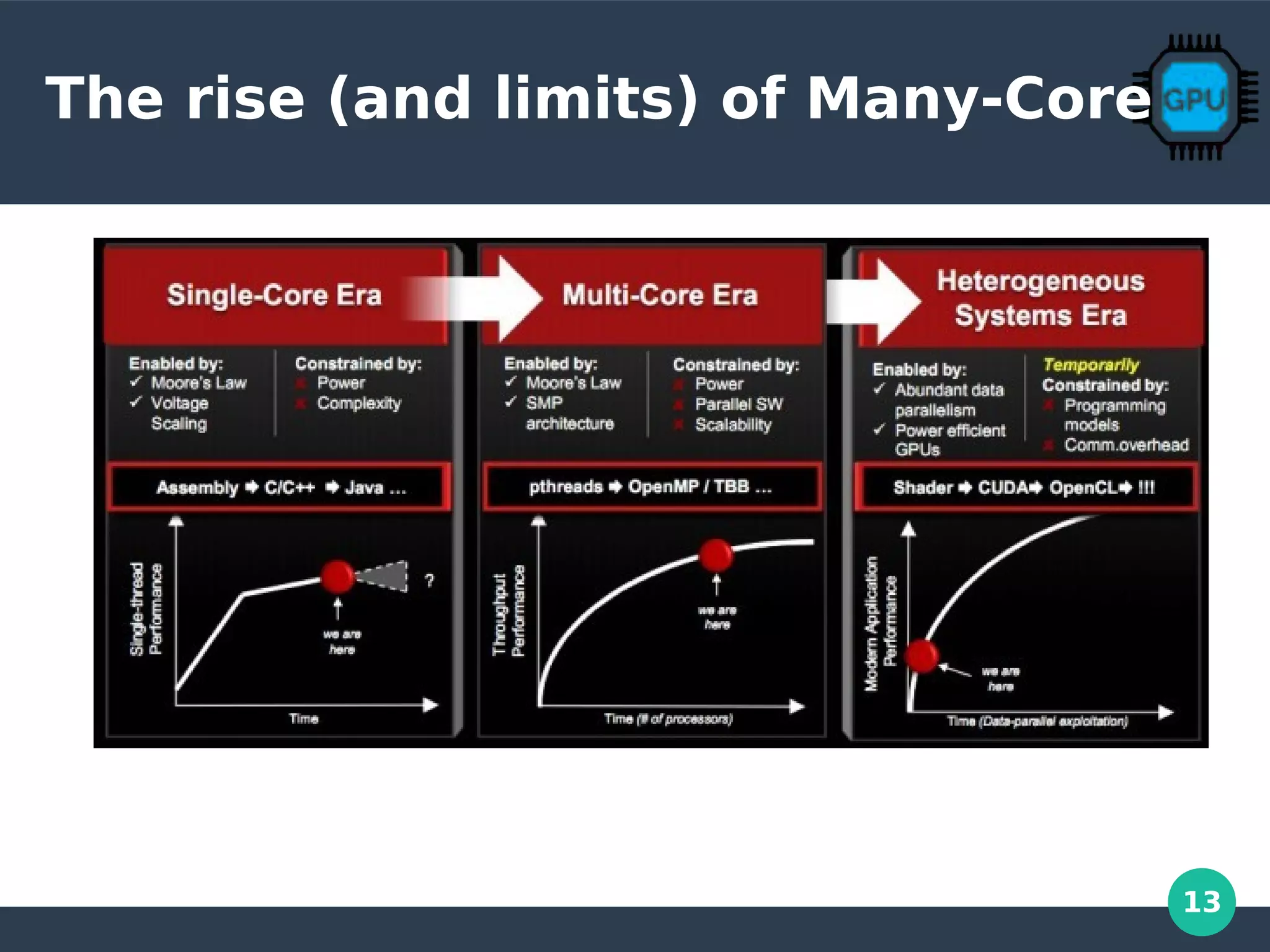13
The rise (and limits) of Many-Core
 