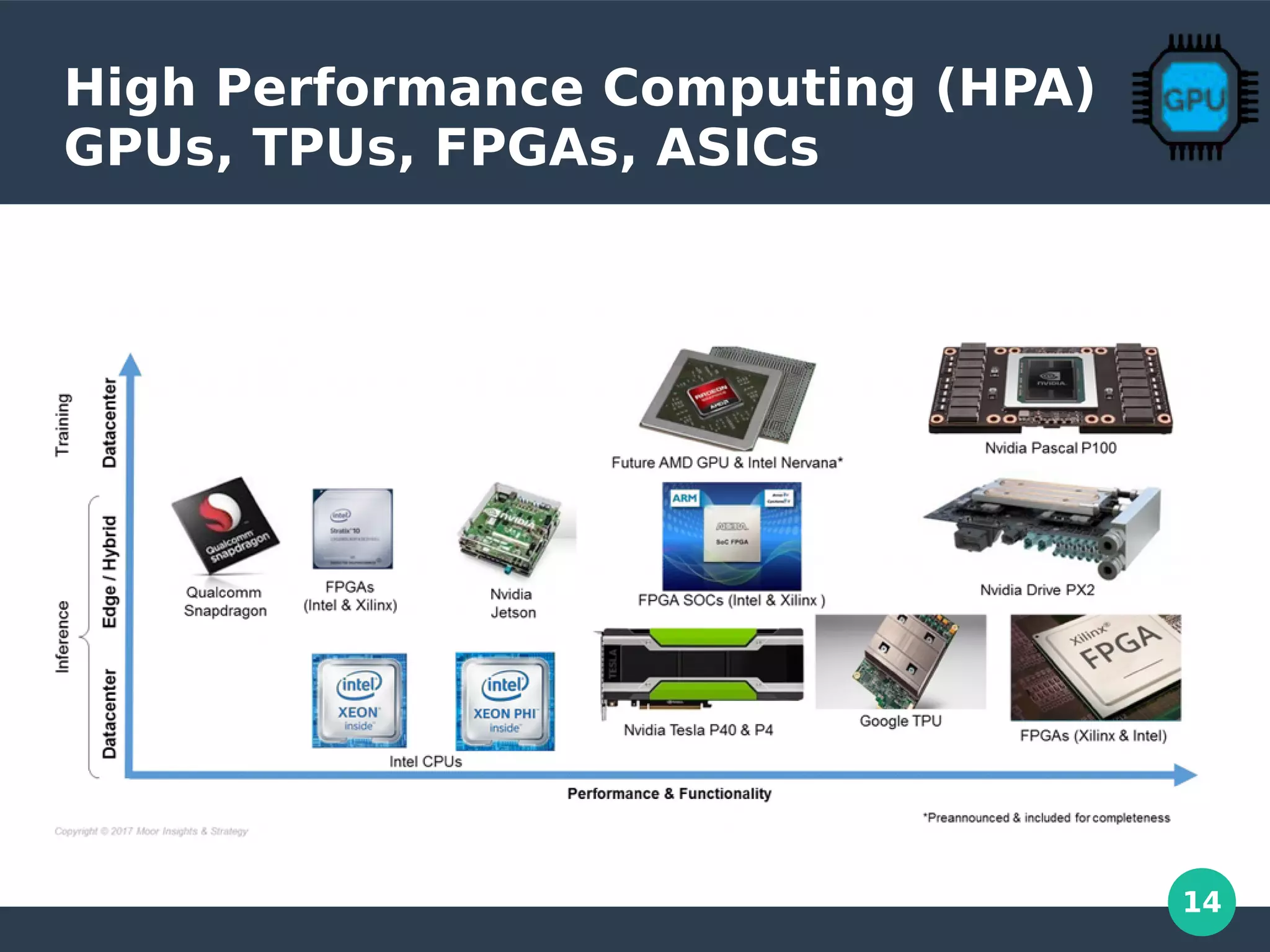 14
High Performance Computing (HPA)
GPUs, TPUs, FPGAs, ASICs
 