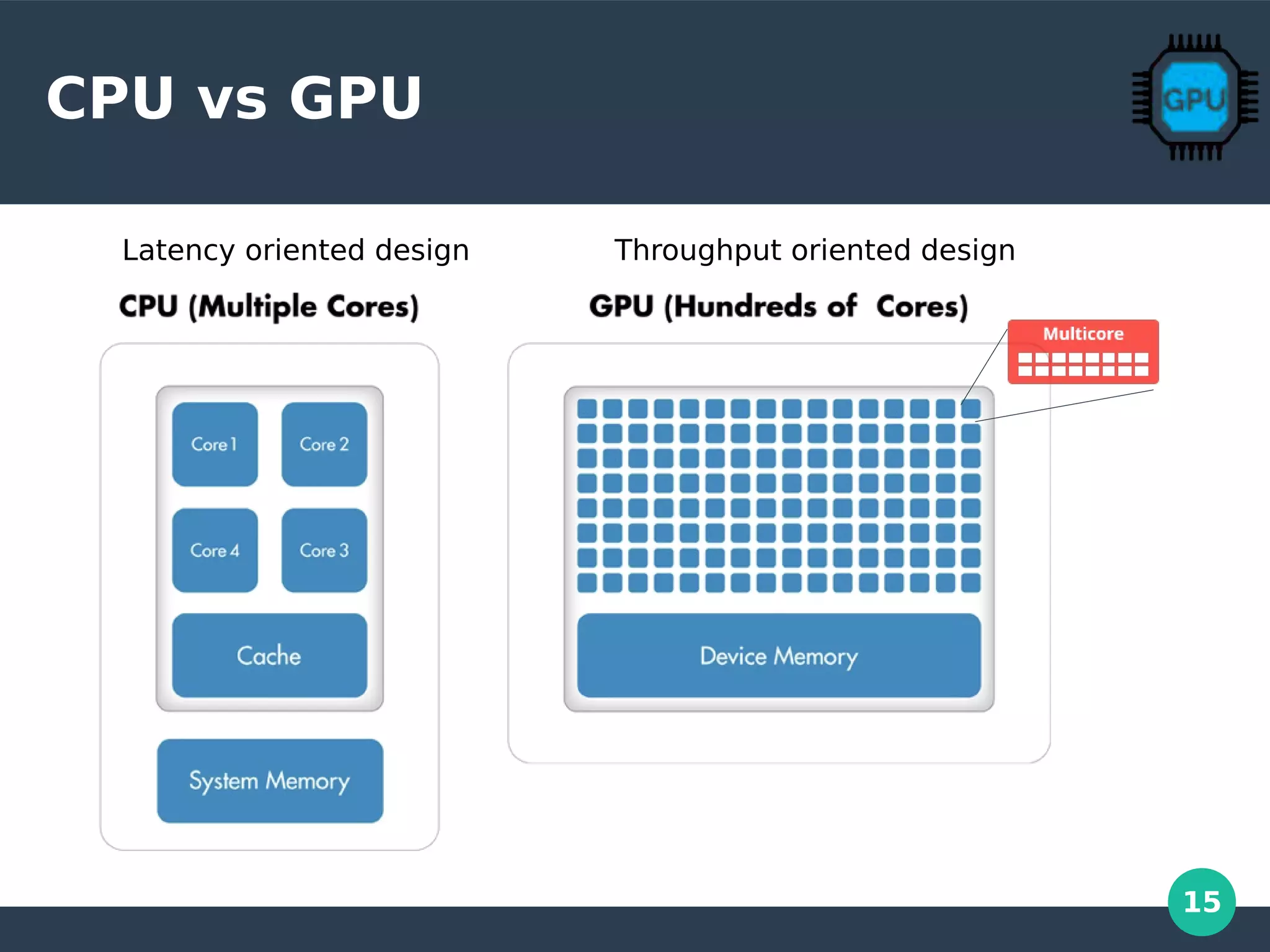 15
CPU vs GPU
Latency oriented design Throughput oriented design
 
