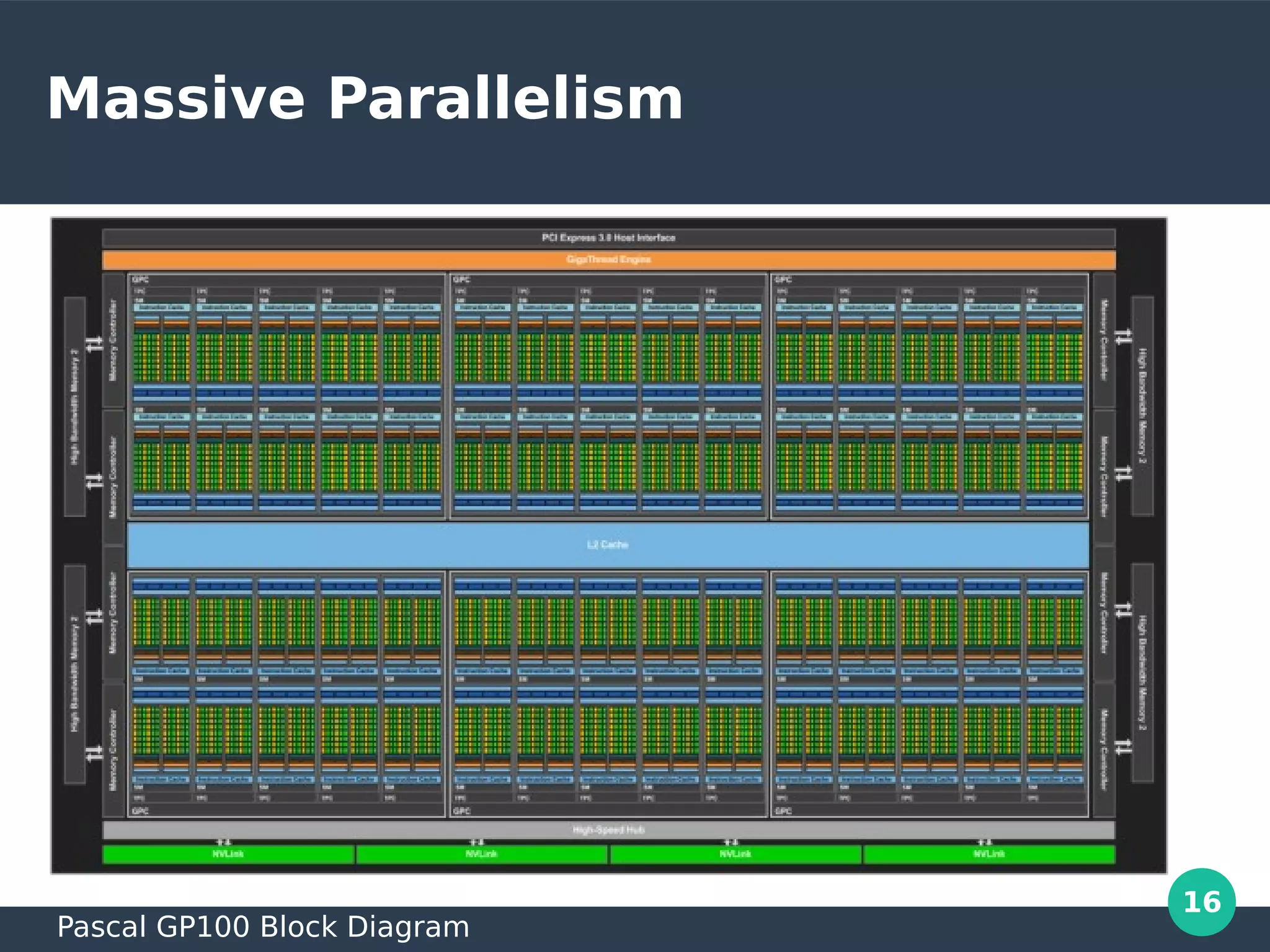 16
Massive Parallelism
Pascal GP100 Block Diagram
 